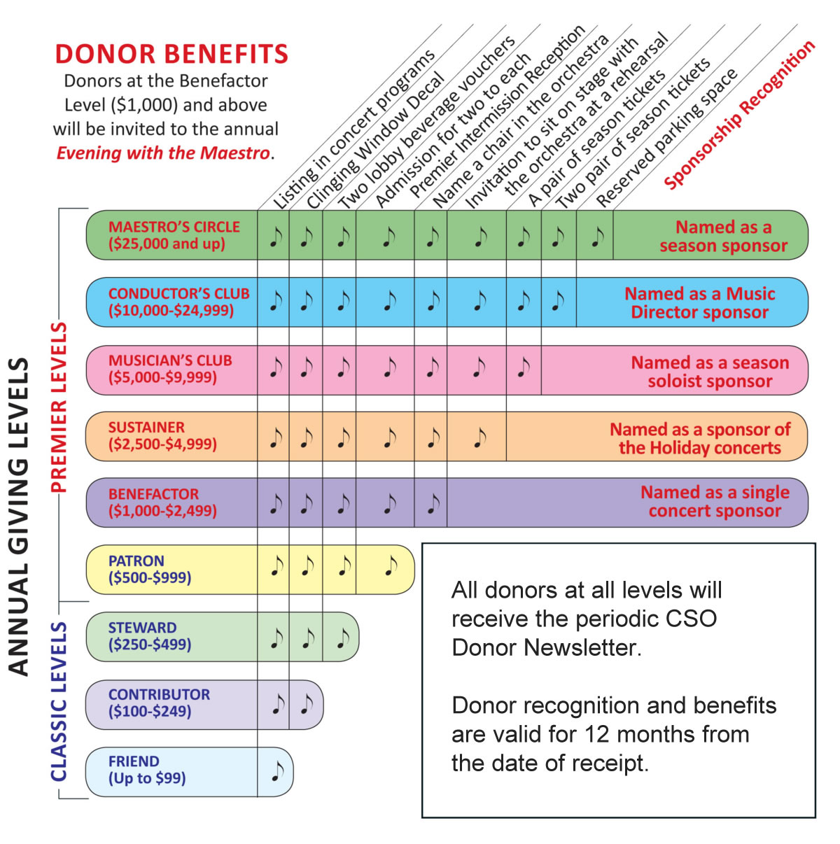 Donor Benefits Chart - Boxed Text